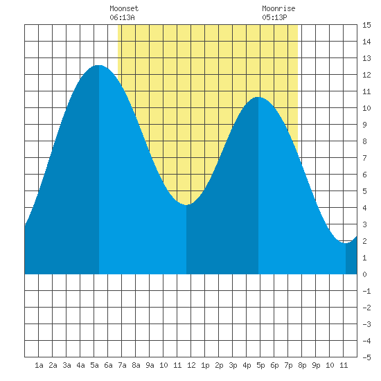 Henderson Bay tide chart for Monday, April 3, 2023