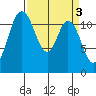 Henderson Bay tide chart for Monday, April 3, 2023