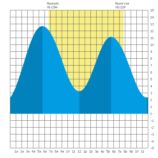 Henderson Bay tide chart for Tuesday, April 4, 2023