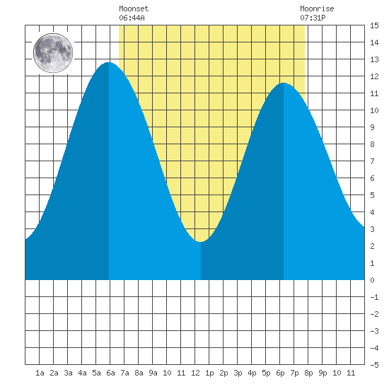 Henderson Bay tide chart for Wednesday, April 5, 2023