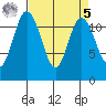 Henderson Bay tide chart for Wednesday, April 5, 2023