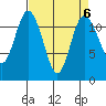 Henderson Bay tide chart for Thursday, April 6, 2023