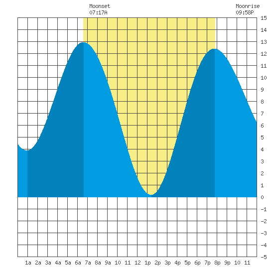 Henderson Bay tide chart for Friday, April 7, 2023