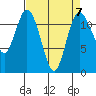 Henderson Bay tide chart for Friday, April 7, 2023