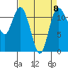 Henderson Bay tide chart for Saturday, April 8, 2023