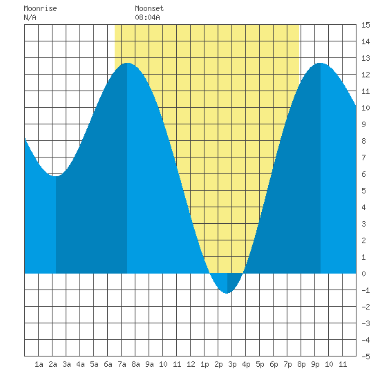 Henderson Bay tide chart for Sunday, April 9, 2023