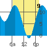 Henderson Bay tide chart for Sunday, April 9, 2023