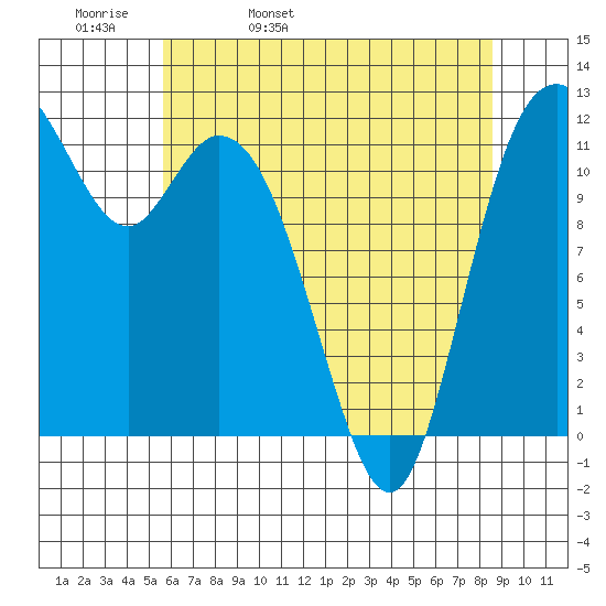 Henderson Bay tide chart for Wednesday, May 10, 2023