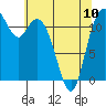 Henderson Bay tide chart for Wednesday, May 10, 2023