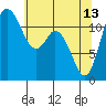 Henderson Bay tide chart for Saturday, May 13, 2023