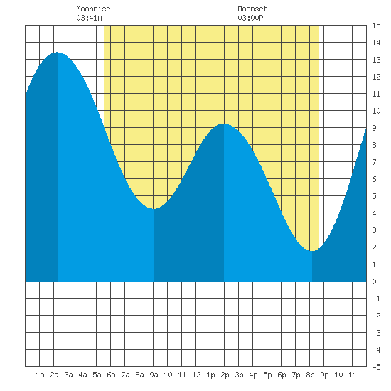 Henderson Bay tide chart for Sunday, May 14, 2023