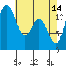 Henderson Bay tide chart for Sunday, May 14, 2023