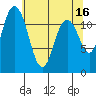 Henderson Bay tide chart for Tuesday, May 16, 2023