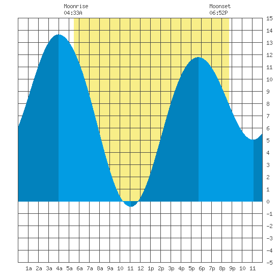 Henderson Bay tide chart for Wednesday, May 17, 2023