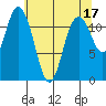 Henderson Bay tide chart for Wednesday, May 17, 2023