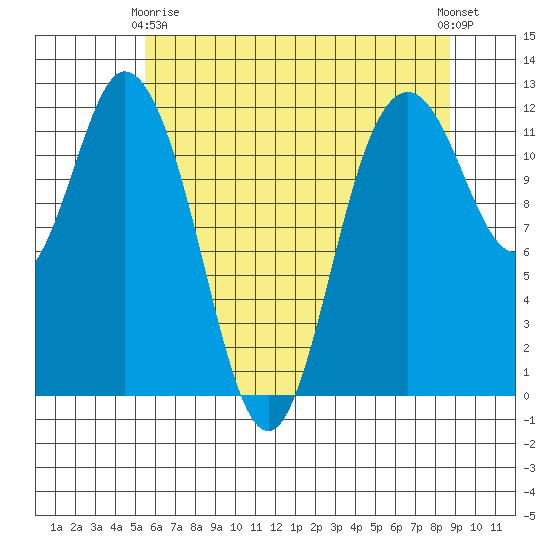 Henderson Bay tide chart for Thursday, May 18, 2023