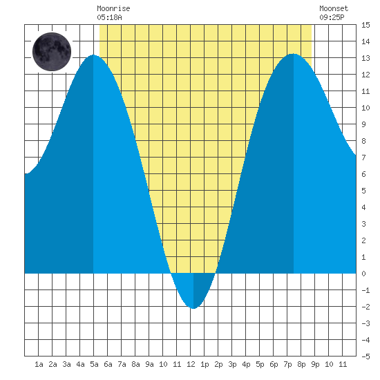 Henderson Bay tide chart for Friday, May 19, 2023