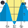 Henderson Bay tide chart for Friday, May 19, 2023