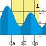 Henderson Bay tide chart for Monday, May 1, 2023