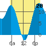 Henderson Bay tide chart for Saturday, May 20, 2023