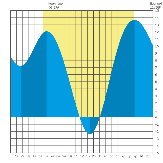 Henderson Bay tide chart for Sunday, May 21, 2023