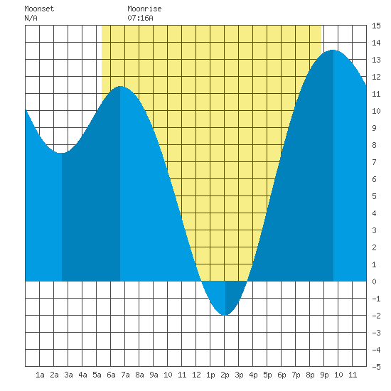 Henderson Bay tide chart for Monday, May 22, 2023
