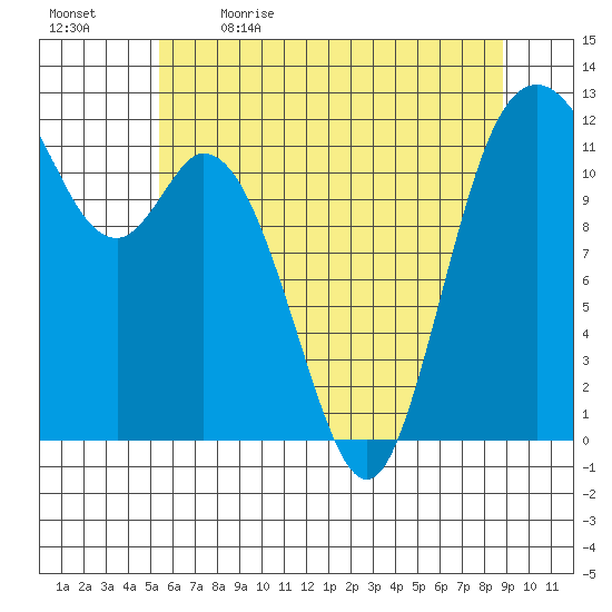 Henderson Bay tide chart for Tuesday, May 23, 2023