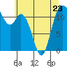 Henderson Bay tide chart for Tuesday, May 23, 2023
