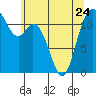 Henderson Bay tide chart for Wednesday, May 24, 2023