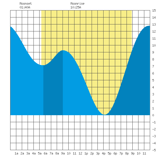 Henderson Bay tide chart for Thursday, May 25, 2023
