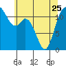 Henderson Bay tide chart for Thursday, May 25, 2023
