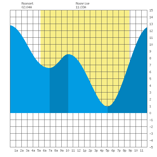 Henderson Bay tide chart for Friday, May 26, 2023