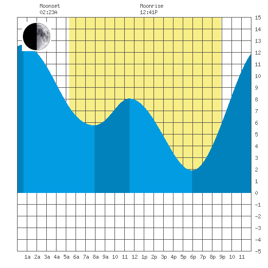Henderson Bay tide chart for Saturday, May 27, 2023