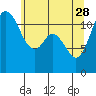 Henderson Bay tide chart for Sunday, May 28, 2023