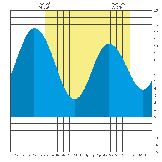 Henderson Bay tide chart for Tuesday, May 2, 2023