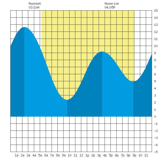 Henderson Bay tide chart for Tuesday, May 30, 2023