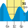 Henderson Bay tide chart for Wednesday, May 31, 2023