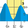 Henderson Bay tide chart for Wednesday, May 3, 2023