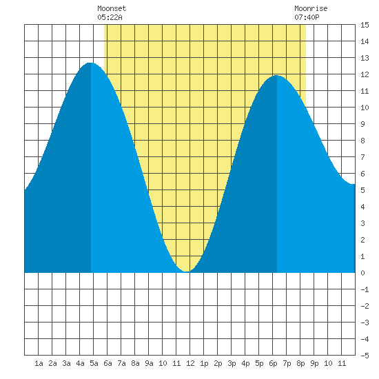 Henderson Bay tide chart for Thursday, May 4, 2023