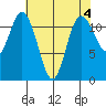 Henderson Bay tide chart for Thursday, May 4, 2023