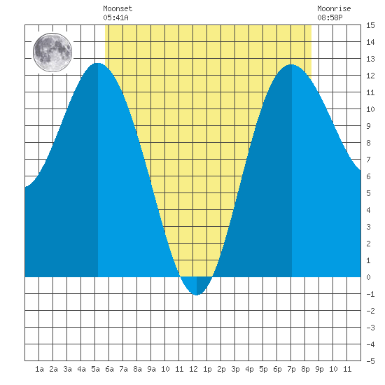 Henderson Bay tide chart for Friday, May 5, 2023