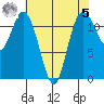 Henderson Bay tide chart for Friday, May 5, 2023