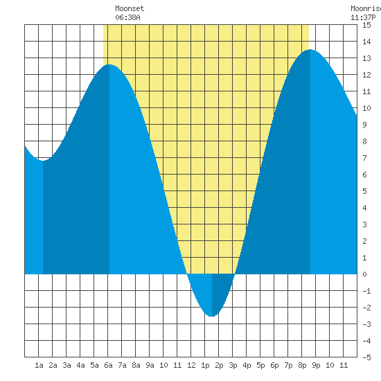 Henderson Bay tide chart for Sunday, May 7, 2023