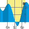 Henderson Bay tide chart for Monday, May 8, 2023