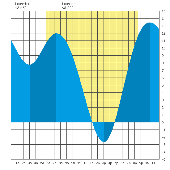Henderson Bay tide chart for Tuesday, May 9, 2023