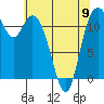 Henderson Bay tide chart for Tuesday, May 9, 2023
