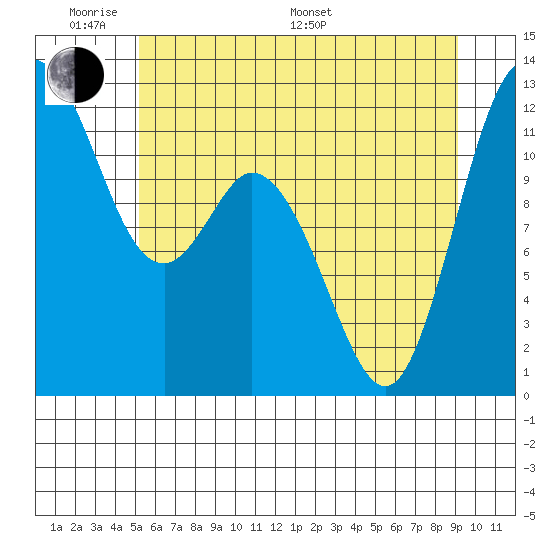 Henderson Bay tide chart for Saturday, June 10, 2023