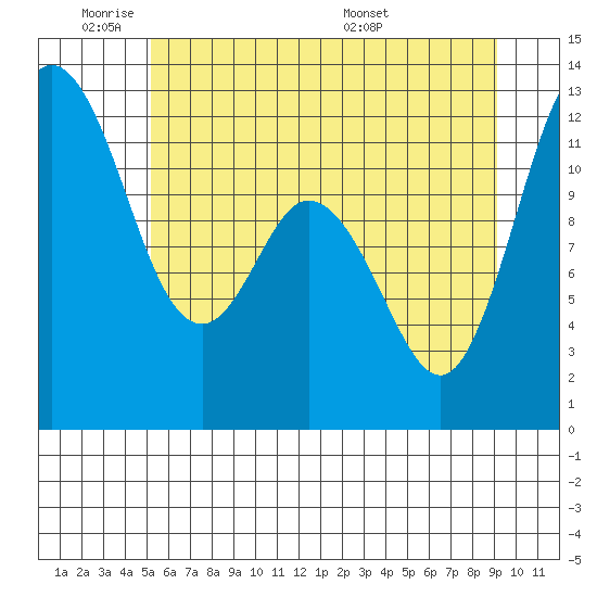 Henderson Bay tide chart for Sunday, June 11, 2023