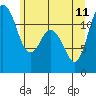 Henderson Bay tide chart for Sunday, June 11, 2023