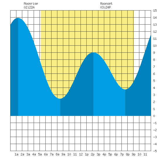 Henderson Bay tide chart for Monday, June 12, 2023